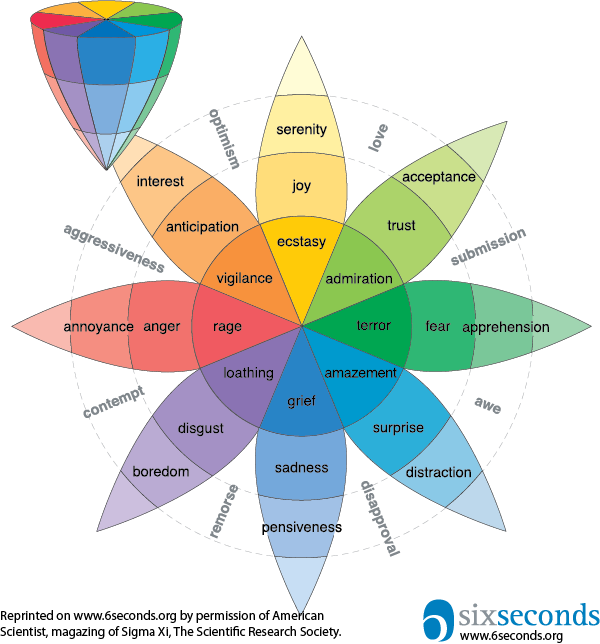 Plutchik's Wheel of Emotions. Explore Robert Plutchik's feelings wheel to enchance your emotional intelligence.